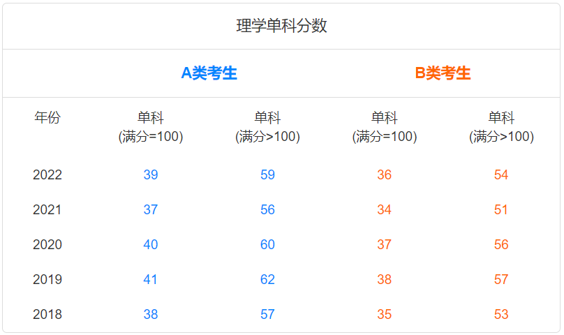 历年理学考研国家线