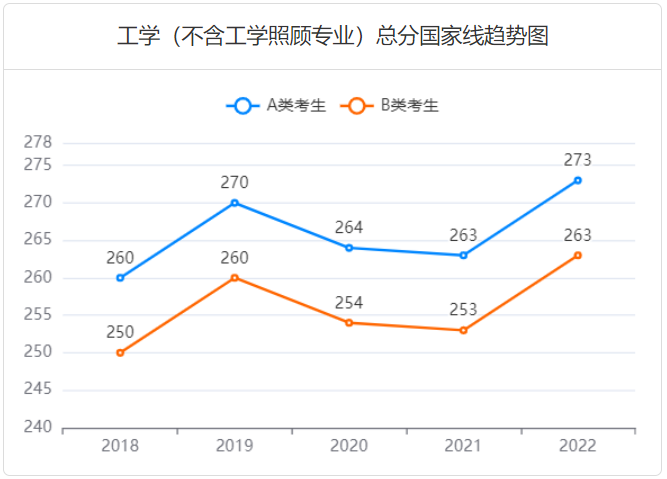 历年工学考研国家线