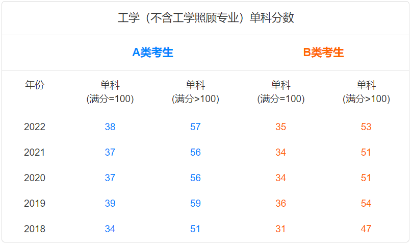 历年工学考研国家线