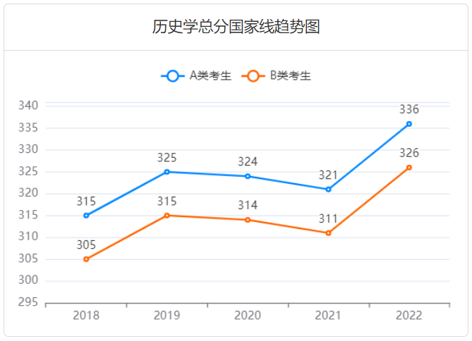 历年历史学考研国家线