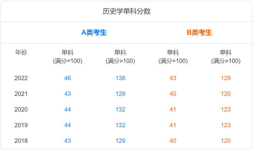 历年历史学考研国家线