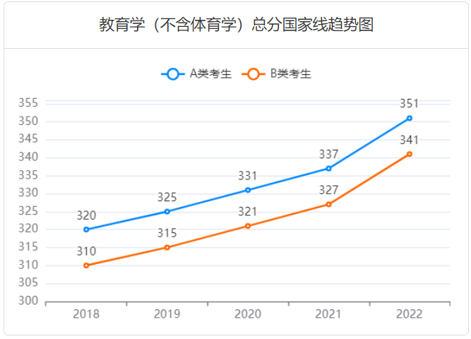 历年教育学考研国家线