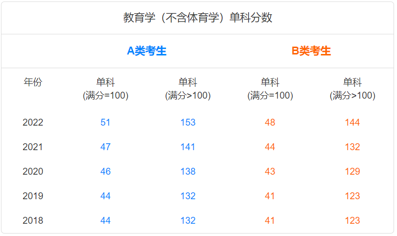 历年教育学考研国家线