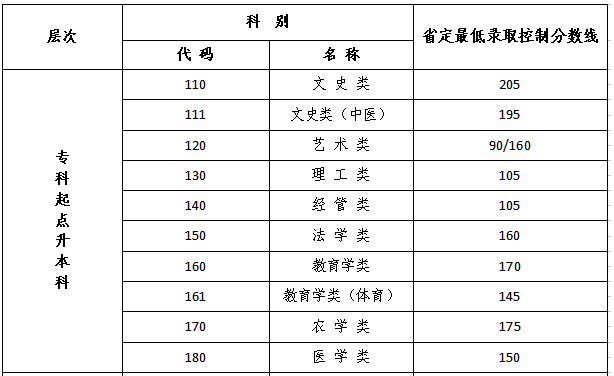 2022江苏成考专升本分数线是多少