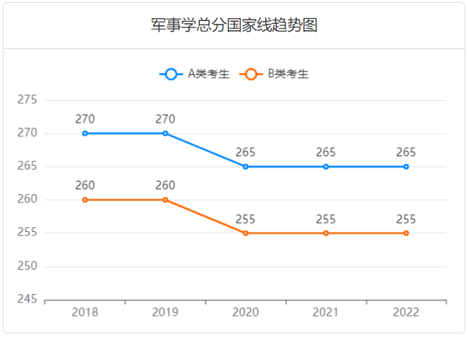 历年军事学考研国家线