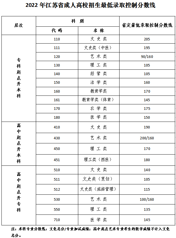 2022江苏成人高考分数线详细