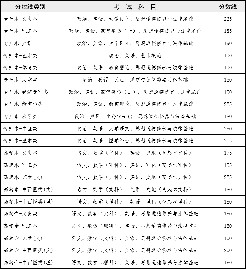 2022云南成人高考分数线详细