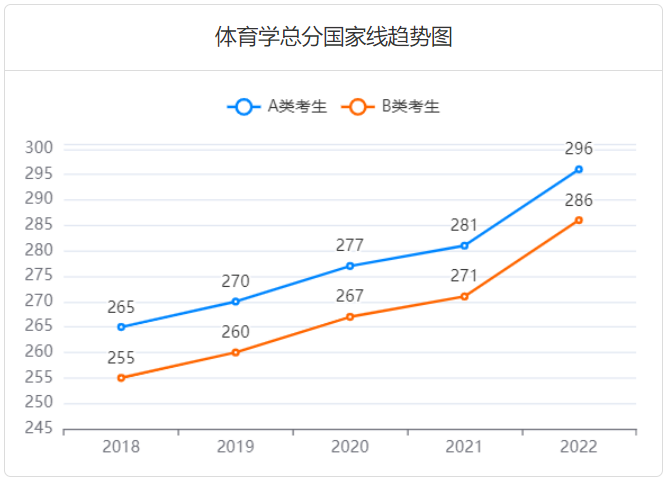 历年体育学考研国家线