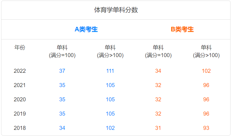 历年体育学考研国家线