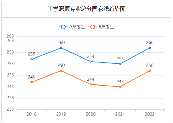 历年工学照顾专业考研国家线