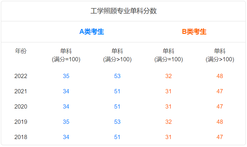 历年工学照顾专业考研国家线