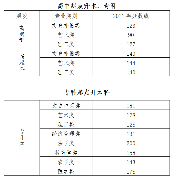 北京历年成人高考分数线是多少