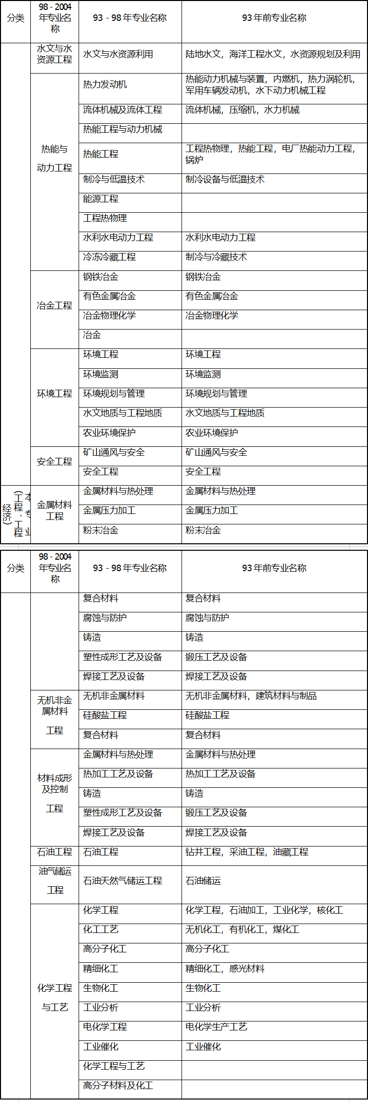 2023年陕西二级建造师专业对照表