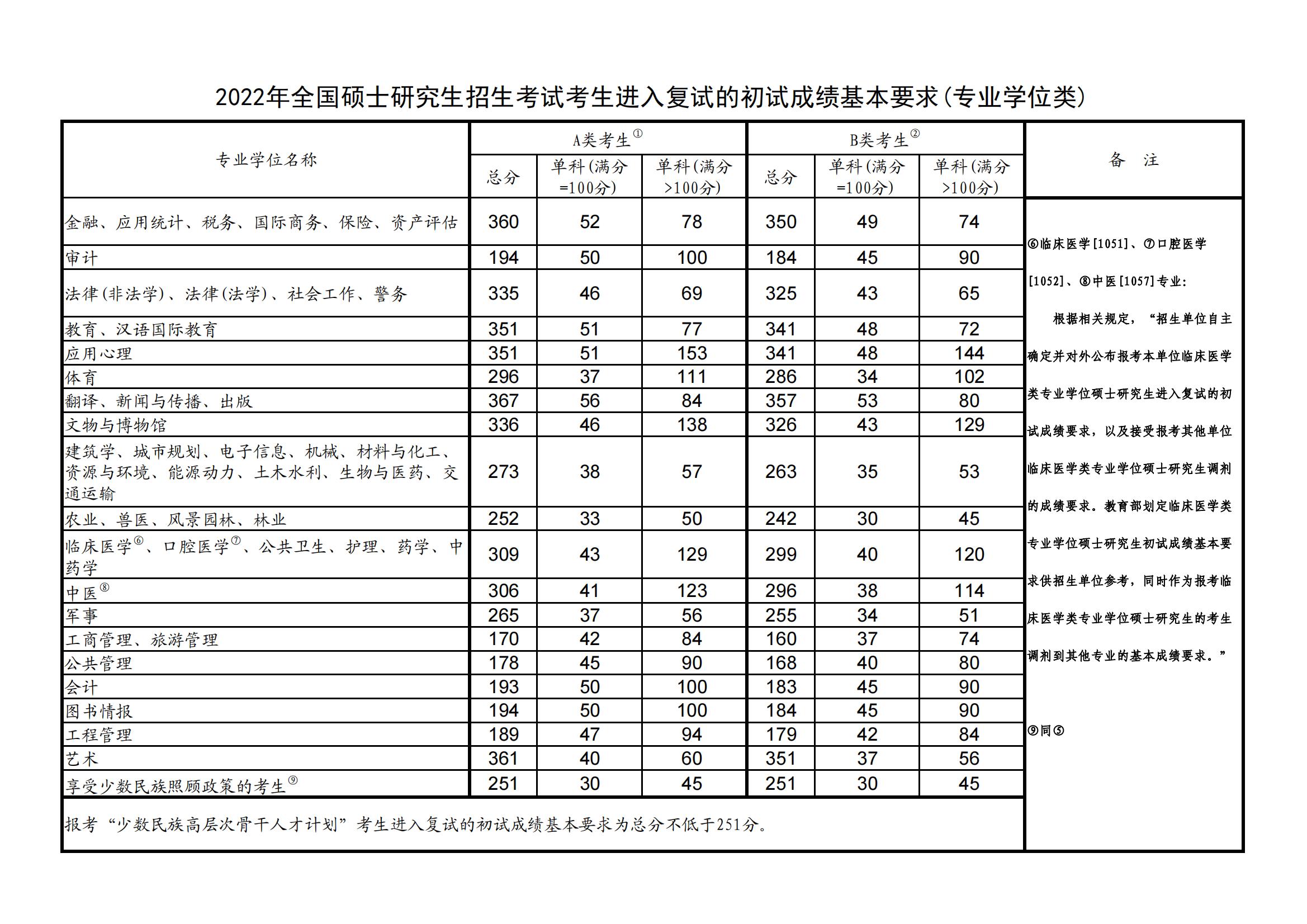 研究生考试成绩什么时候公布 考研国家线最新预测