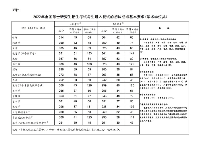 历年考研分数线