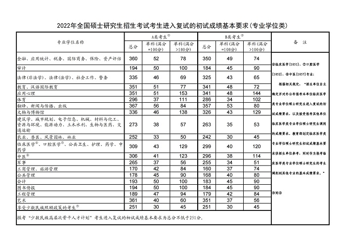 历年考研分数线