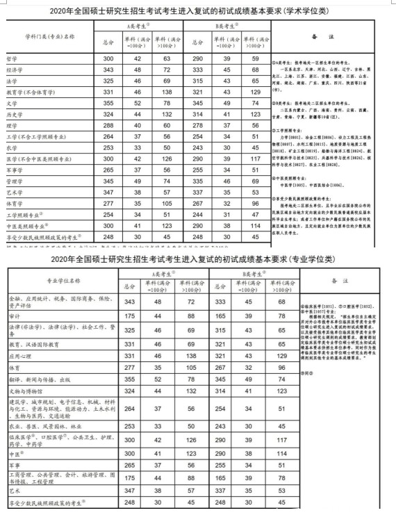 历年考研分数线