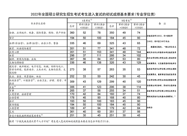 考研一般多少分就稳了