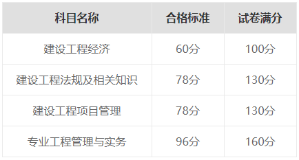 一级建造师考试合格分数线