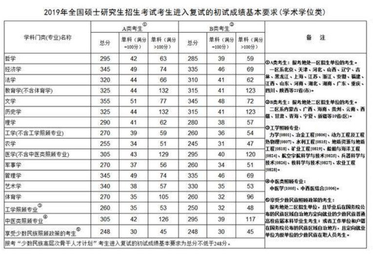 历年考研国家线汇总（2018-2022）