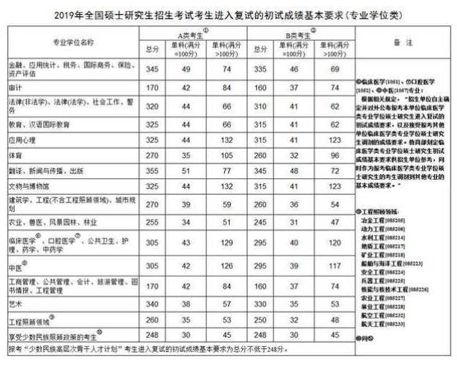 历年考研国家线汇总（2018-2022）