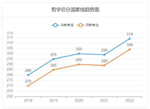 近5年考研国家线趋势解析