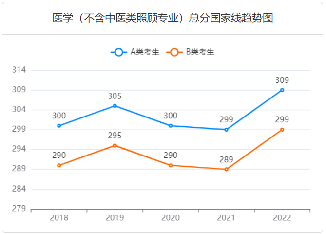 近5年考研国家线趋势解析