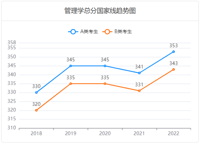 近5年考研国家线趋势解析