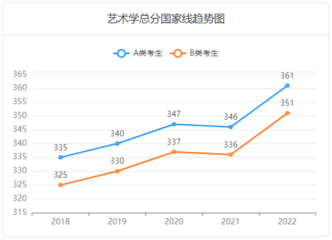 近5年考研国家线趋势解析