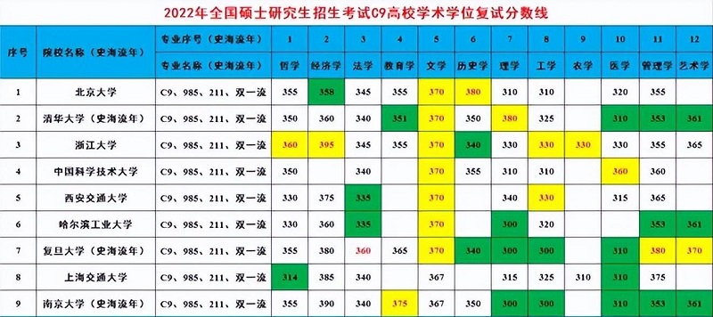 C9联盟高校2022自主划定的复试分数线