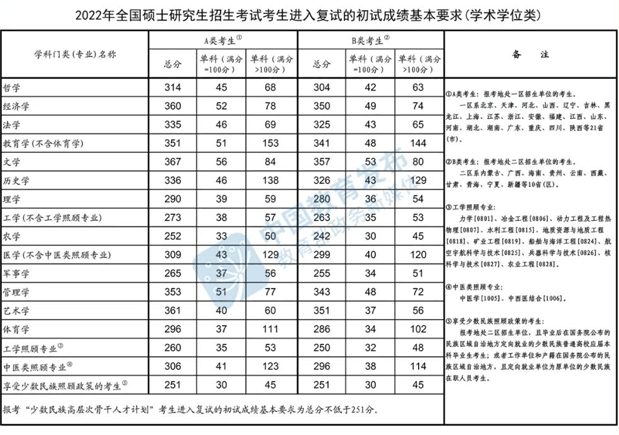 2023年考研国家线最新消息 预估多少分能上岸