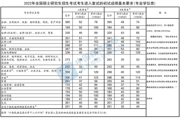 2023年考研国家线最新消息 预估多少分能上岸