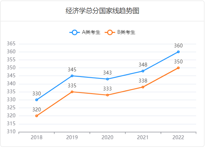 近年经济学考研国家线趋势图