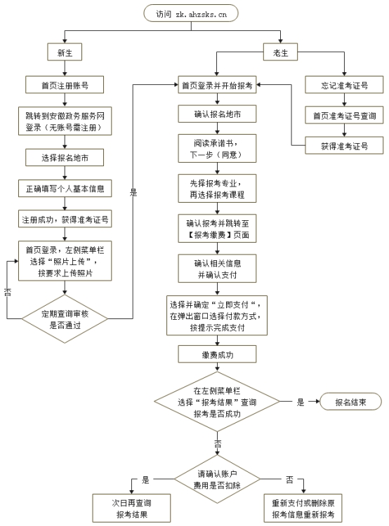 安徽自考网上报名流程图