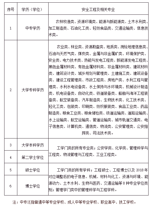 什么专业可以考注册安全工程师 安全工程及相关专业对照表