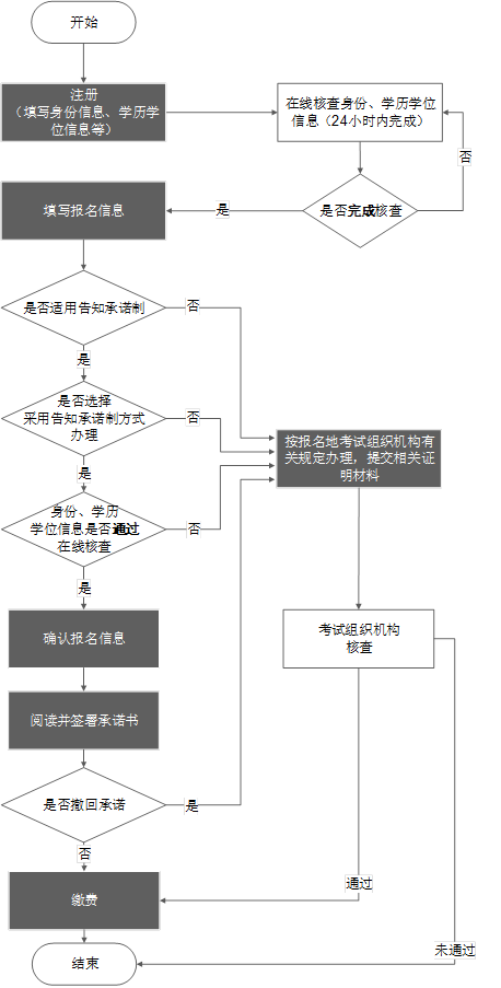 2023吉林监理工程师考试怎么报名 具体什么流程