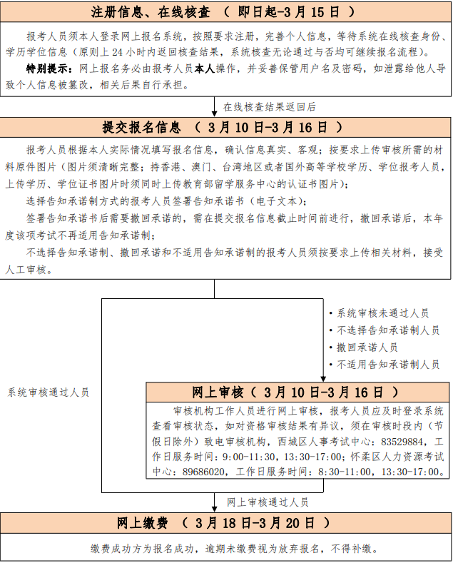 2023年北京监理工程师报名流程图 具体怎么报考