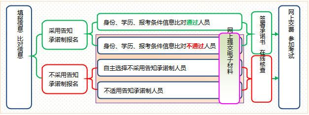 2023年山西监理工程师报名流程详细 怎么报考