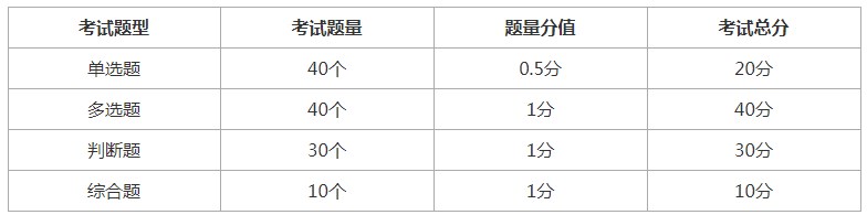 证券一般业务水平评价测试题型分值