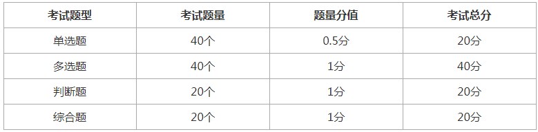 证券专项业务水平评价测试题型分值