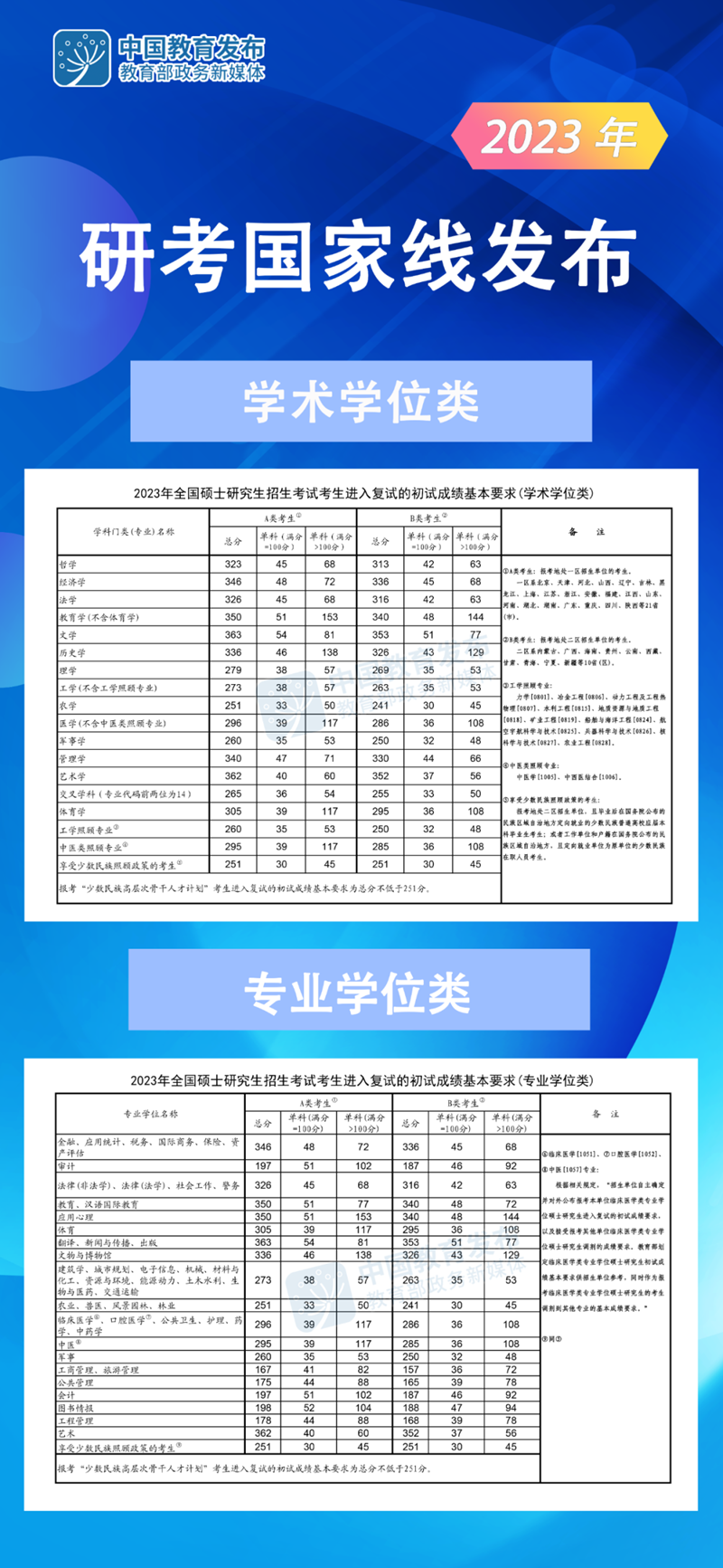 2023考研分数国家线最新发布 各科考研分数线是多少