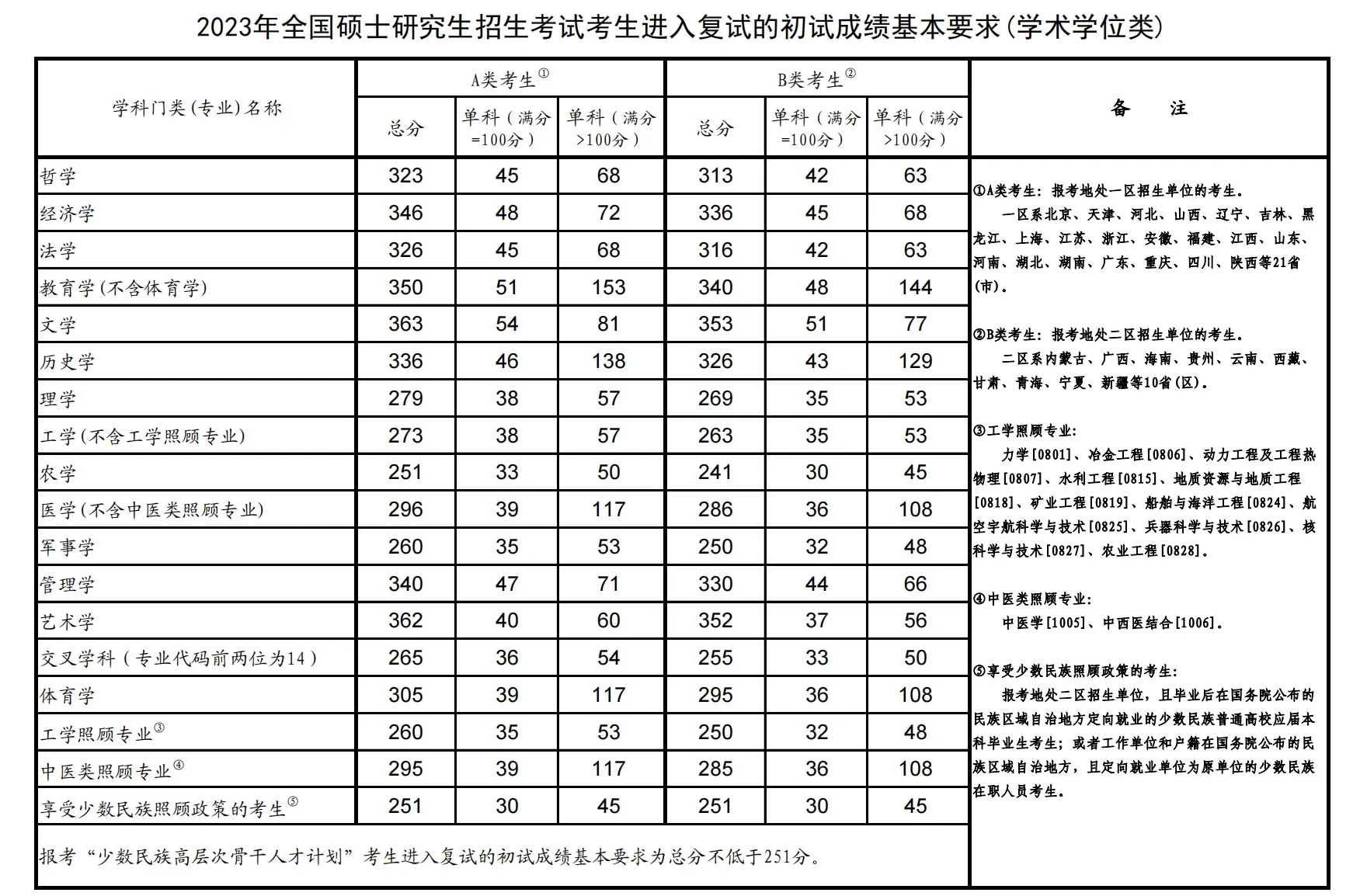 2023考研国家线最新消息 各专业分数线是多少