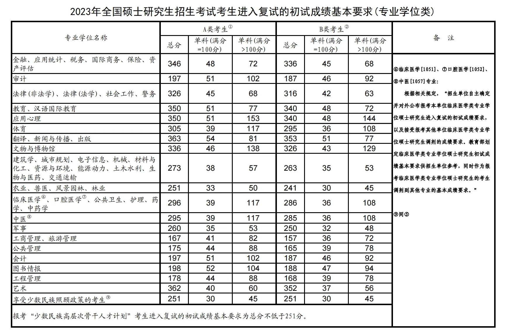 2023考研国家线最新消息 各专业分数线是多少