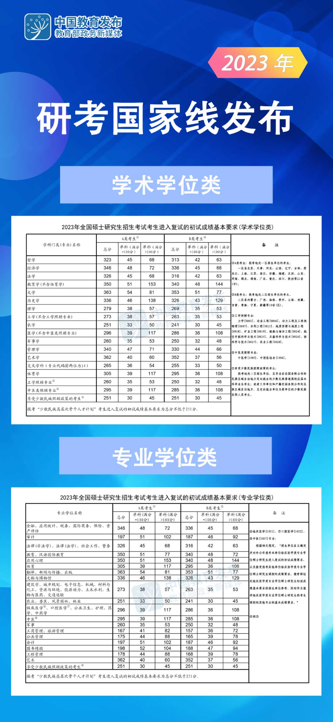 2023年研考国家线发布 考研复试需要多少分