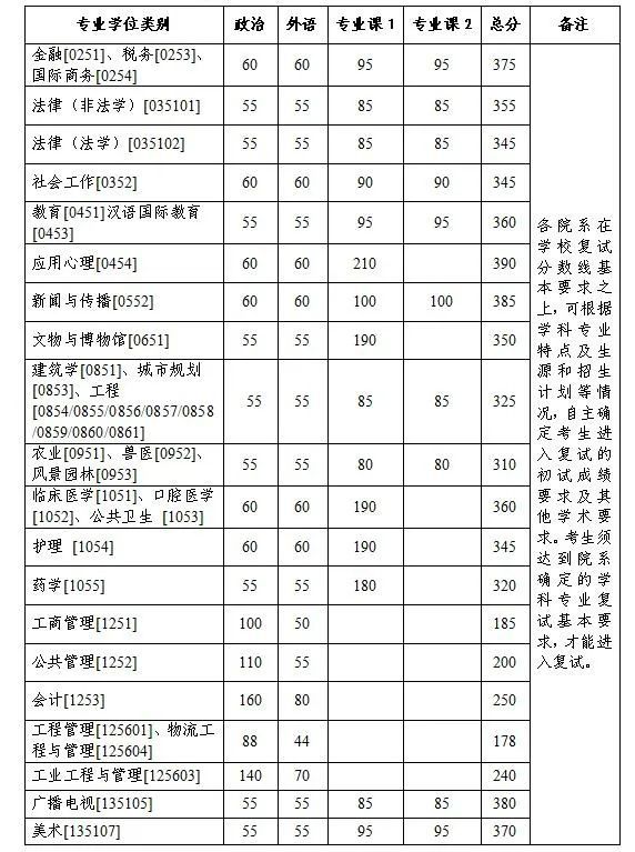 浙江大学2023考研复试线是多少 历年分数线汇总