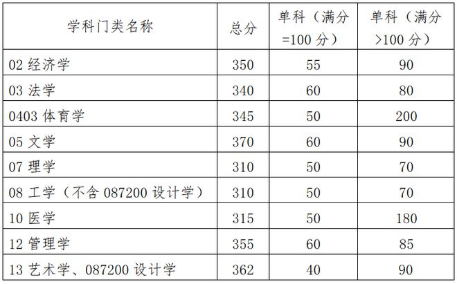 华南理工大学2023考研复试线是多少 历年分数线汇总