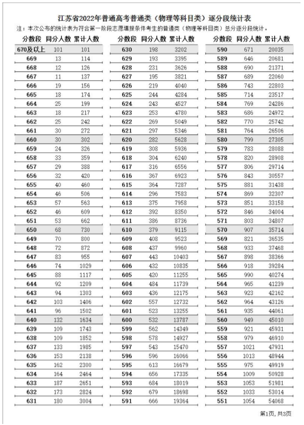 2023江苏高考一分一段表 成绩位次查询