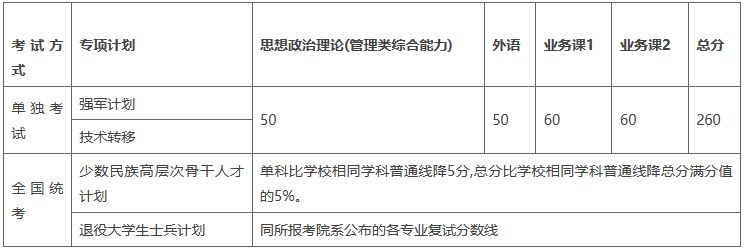 2023年上海交通大学考研复试分数线