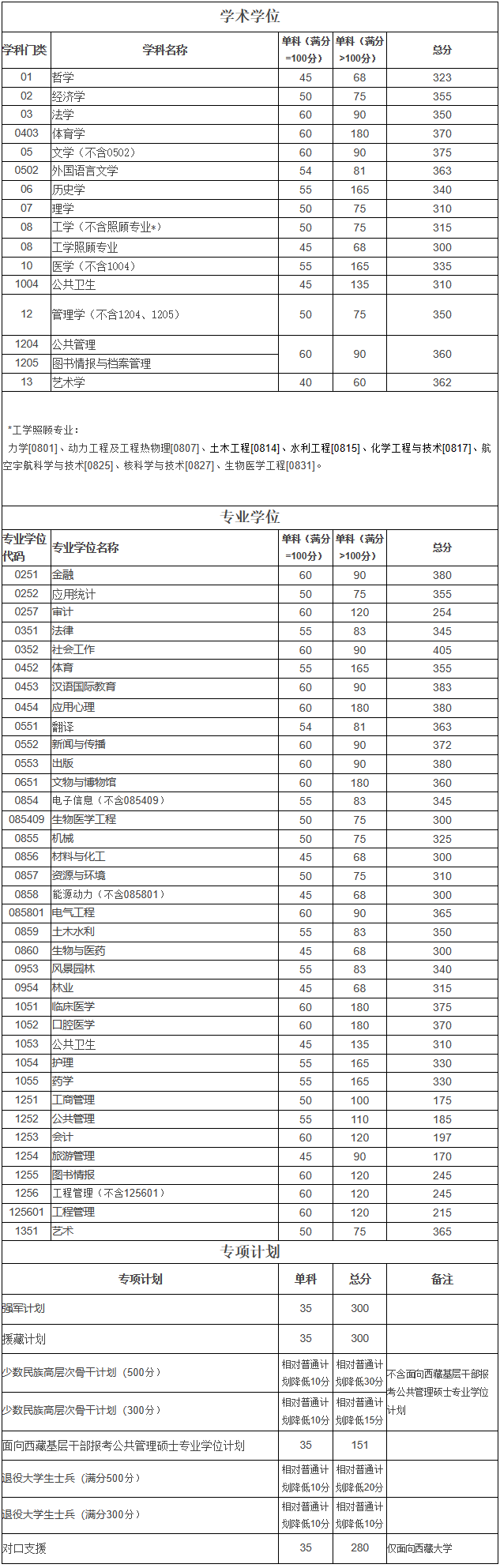 四川大学2023考研复试线是多少 历年分数线汇总