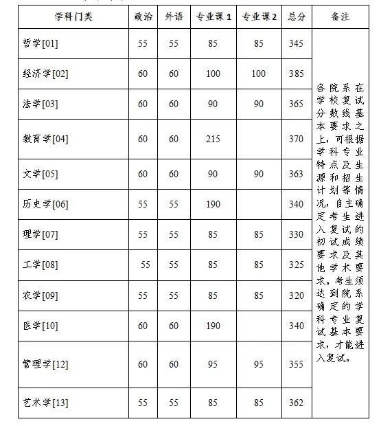 2023年浙江大学考研复试分数线